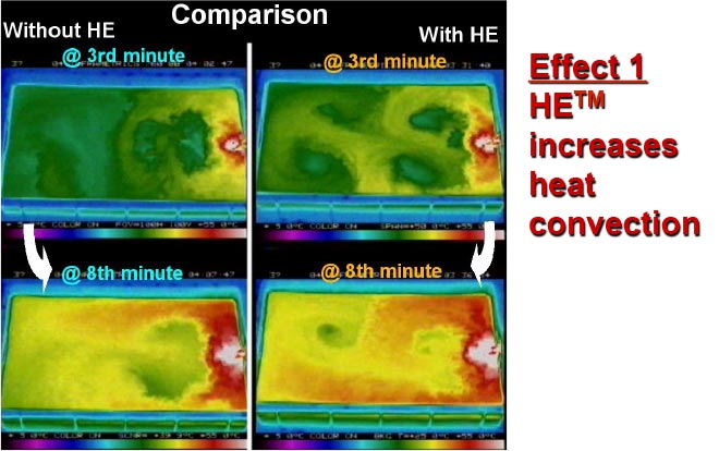 Graphic of Effect 1: HE™ increases heat convection