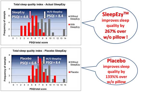 SleepEzy™ improves sleep quality by 267% over without pillow - ESMo Technologies