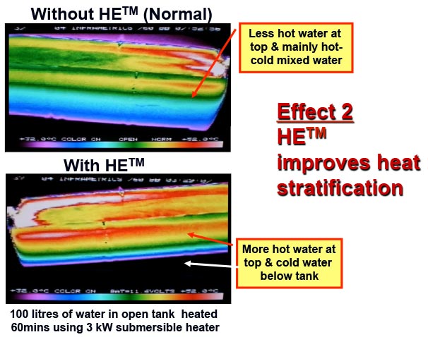 Graphic of Effect 2: HE™ improves heat stratification